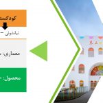 دانلود پاورپوینت پاورپوینت بررسی پلان، نما و برش ساختمان